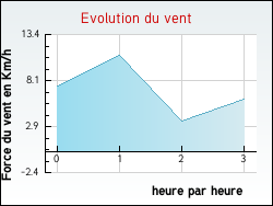 Evolution du vent de la ville Xaronval