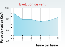 Evolution du vent de la ville Xaronval
