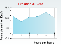 Evolution du vent de la ville Xaronval