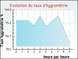 Evolution du taux d'hygromtrie de la ville Xertigny