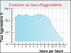 Evolution du taux d'hygromtrie de la ville Xertigny