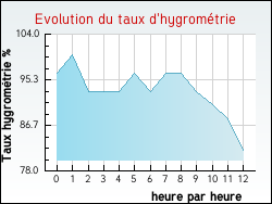 Evolution du taux d'hygromtrie de la ville Xertigny