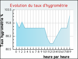 Evolution du taux d'hygrom�trie de la ville Xertigny