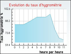 Evolution du taux d'hygrom�trie de la ville Xertigny