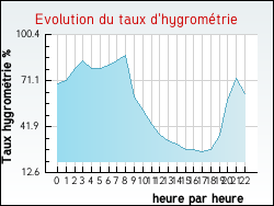 Evolution du taux d'hygrom�trie de la ville Xertigny