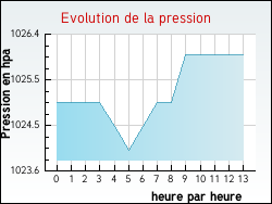 Evolution de la pression de la ville Xertigny