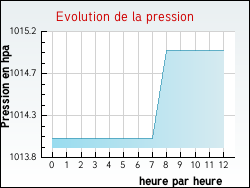 Evolution de la pression de la ville Xertigny