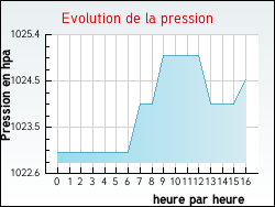 Evolution de la pression de la ville Xertigny