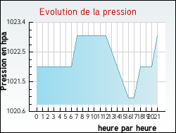 Evolution de la pression de la ville Xertigny