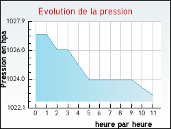 Evolution de la pression de la ville Xertigny