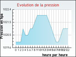 Evolution de la pression de la ville Xertigny