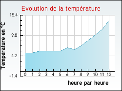 Evolution de la temprature de la ville de Xertigny
