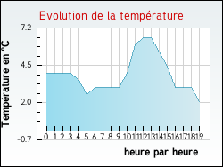 Evolution de la temp�rature de la ville de Xertigny