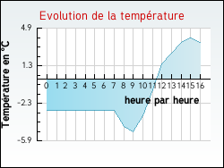 Evolution de la temp�rature de la ville de Xertigny