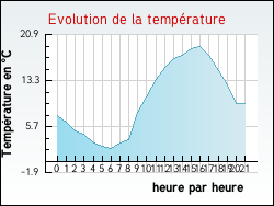 Evolution de la temp�rature de la ville de Xertigny