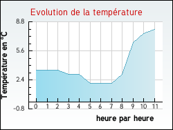 Evolution de la temp�rature de la ville de Xertigny