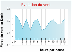 Evolution du vent de la ville Xertigny