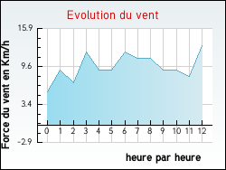 Evolution du vent de la ville Xertigny