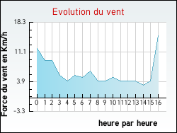 Evolution du vent de la ville Xertigny
