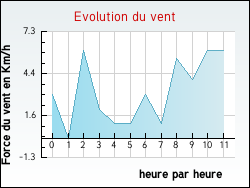 Evolution du vent de la ville Xertigny