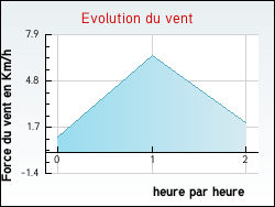 Evolution du vent de la ville Xertigny