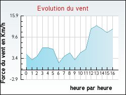 Evolution du vent de la ville Xertigny