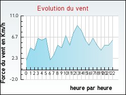 Evolution du vent de la ville Xertigny