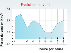 Evolution du vent de la ville Xirocourt
