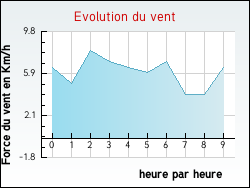 Evolution du vent de la ville Xirocourt