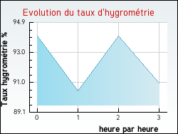 Evolution du taux d'hygromtrie de la ville Xocourt