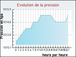 Evolution de la pression de la ville Xocourt