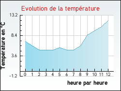 Evolution de la temp�rature de la ville de Xocourt