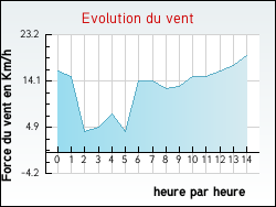 Evolution du vent de la ville Xocourt