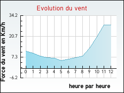 Evolution du vent de la ville Xocourt