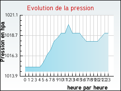 Evolution de la pression de la ville Xouaxange