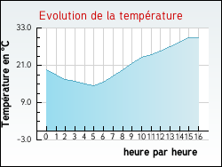 Evolution de la température de la ville de Xouaxange