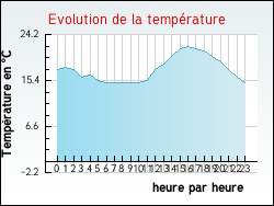 Evolution de la temp�rature de la ville de Xouaxange