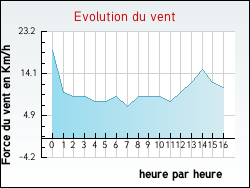 Evolution du vent de la ville Xouaxange