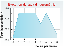 Evolution du taux d'hygromtrie de la ville Ychoux