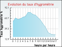 Evolution du taux d'hygrom�trie de la ville Ychoux