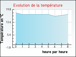 Evolution de la temprature de la ville de Ychoux