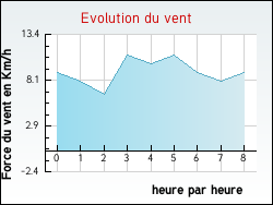 Evolution du vent de la ville Ychoux