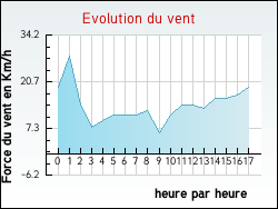 Evolution du vent de la ville Ychoux