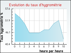 Evolution du taux d'hygrométrie de la ville Ydes