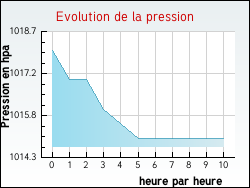 Evolution de la pression de la ville Ydes