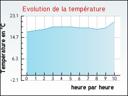 Evolution de la température de la ville de Ydes