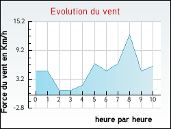 Evolution du vent de la ville Ydes