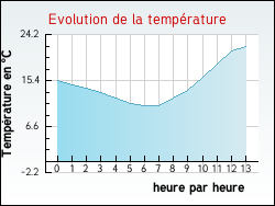 Evolution de la temp�rature de la ville de Y�vre-la-Ville
