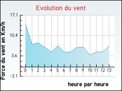 Evolution du vent de la ville Y�vre-la-Ville
