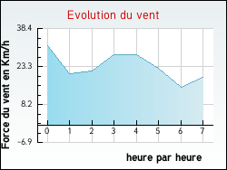 Evolution du vent de la ville Y�vre-la-Ville